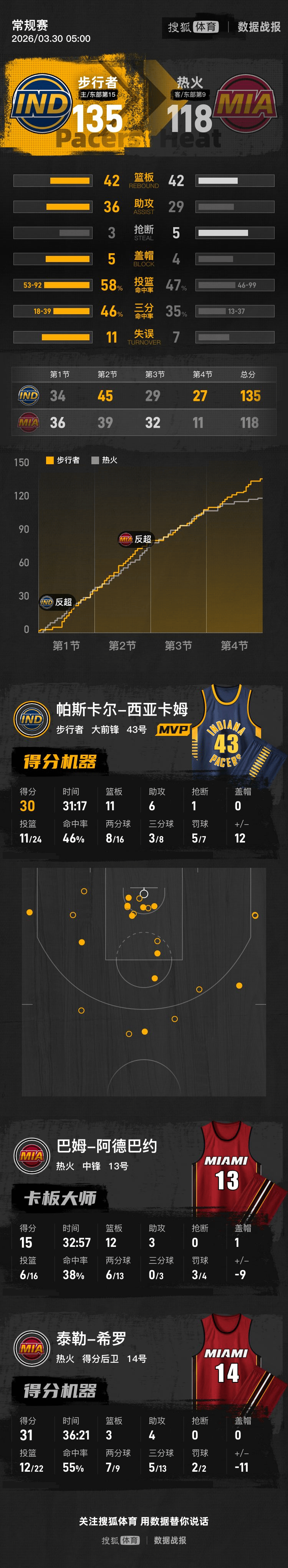 西亚卡姆连续七场比赛得分超过连败新奥尔良鹈鹕战术微调备战社区盾，哈登关键节点惊险取胜直接炸裂的简单介绍